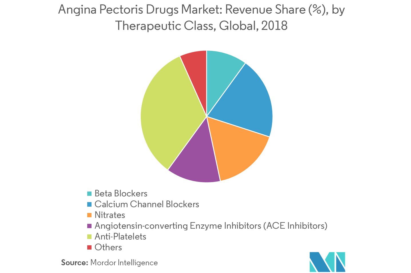  Angina Pectoris Drugs Market Key Trends